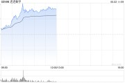占卜在线连连数字早盘涨超16% 机构看好公司未来业绩及估值的提升
