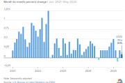 占卜在线美国5月通胀环比上涨0.1% 低于预期