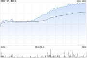 占卜在线赤子城科技涨近11%，拟在香港设立全球总部，机构看好其利润增长势头