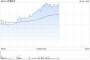 占卜在线老铺黄金午后拉升涨超6%，年内涨逾290%！新品七子葫芦有望提高销售连带率