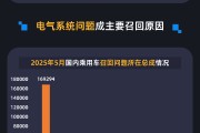 占卜在线黑猫投诉发布5月国内汽车召回数据：德系占召回总量近九成 电气系统问题成召回主因