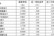 占卜在线6只上榜基金收跌，ESG主题产品平均收益率不及泛ESG主题一半