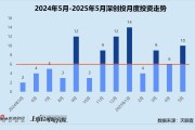 占卜在线创投月报 | 深创投：50亿赛米产业基金落地 三成获投项目为先进制造公司