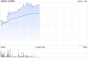 占卜在线卫龙美味午前涨超5% 公司有望率先享受魔芋品类高速扩张红利