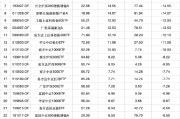 占卜在线2024股票型基金机构增仓榜：广发沪深300ETF联接A增30.60%夺冠，广发上证科创板50ETF增25.83%居次