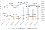 占卜在线大成竞争优势A（090013）2024年末机构持仓占比82.26%，近一年业绩回报21.06%