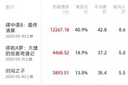 占卜在线2025端午档电影票房破3亿