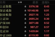 占卜在线近4000股上涨！可控核聚变大消息，批量涨停！