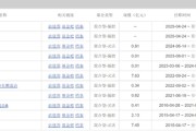 占卜在线中海基金老将姚晨曦陷亏损泥潭，旗下基金成立2年多亏25.98%，高位买入新能源股引质疑