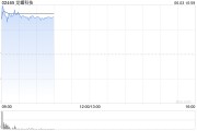 占卜在线龙蟠科技高开逾18% 附属签订长期协议预估销售额逾50亿元