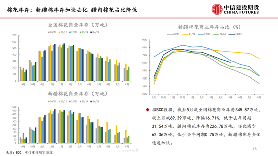 【棉花纺谈】供应端阶段性(😑)缩量 疆棉基差坚挺